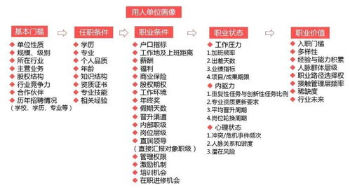 知己知彼 解鎖高級(jí)尋聘，精準(zhǔn)定位理想職業(yè)